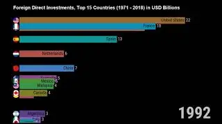 World FDI Inflows, Top 15 Countries, (1971-2018) in USD Billions