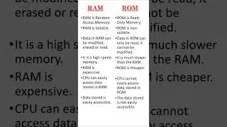 Difference between RAM and ROM | RAM vs ROM #computerconcepts #education #computerknowledge