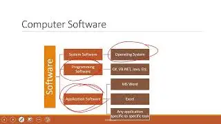 Introduction to Computer in Amharic  What is Software?
