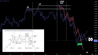 Bitcoin is completing Wyckoff distribution pattern.