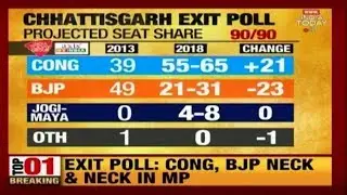 Morning News Bulletin | India Today Exit Polls For Assembly Election 2018