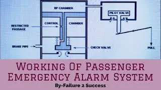 Working Of Passenger Emergency Alarm System