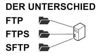 Die Unterschiede zwischen FTP, FTPS und SFTP einfach und verst&auml;ndlich erkl&auml;rt