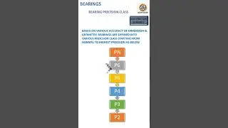 Bearing Precision Class - P2, P3, P4, P5, P6