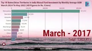 Top 10 States In India Mutual Fund Investment By AUM ( March 2014 To May 2022) || Mutual Funds