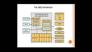 WebLogic Admin Online Training Class 01 - Demo