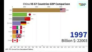 China VS G7 Countries [GDP Comparison]