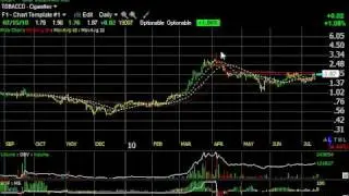 ACTG, ADTN, AKRX, APKT -- Stock Charts -- Harry Boxer -- The TechTrader.com