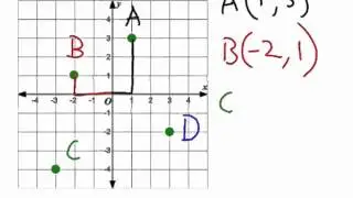 Cartesian Plane Locating Points