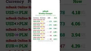 Kursy walut w Polsce - 14.12.2024 12:00 - Wyniki Tygodnia #shorts