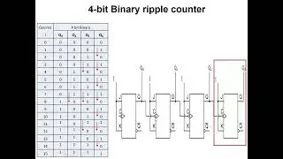 Counters in Digital Circuits