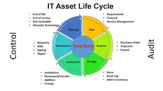 Introduction of IT Asset Management -ITAM (HAM)