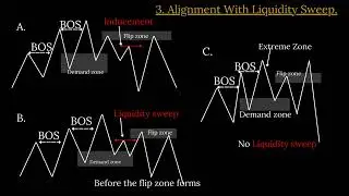 Forex Trading Made Easy: Learn How To Trade The Flip Zone Strategy Profitably: Beginners Guide.