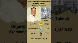 TDP&rsquo;s Atchannaidu Wins Big in Tekkali! 🗳️🔥| 2024 Andhra Pradesh Elections #shorts #politicalshorts