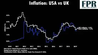 Inflation: USA vs UK (from 2010 to 2025)