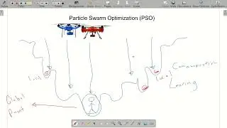 3- خوارزميات ذكاء السرب  - Particle Swarm Optimization (PSO)