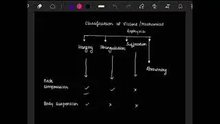 Violent Asphyxia-Types #fmt #mbbs #exam #science #like #comment #likeandsubscribe #subscribe #viral