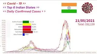 Covid-19 Daily Confirmed Cases in Top 6 Indian States