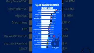 Part1 :Top 50 YouTube Creator In United States 2010-2026 #fyp