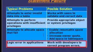 RMAN: Type Of Database Failure