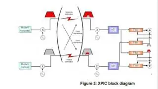 XPIC MW Link Cross Polarization Interference Cancellation