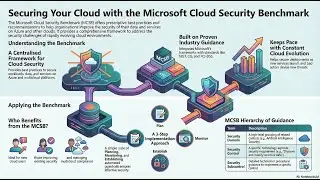 Microsoft Cloud Security Benchmark