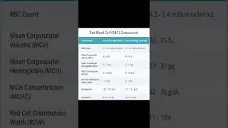 RBC normal range in blood. #medicine #healthyfood #allaboutmedicine #pharmacy #youtubevideo