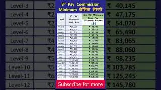 8th Pay Commission 1.85 Fitment Factor#shorts #8thpaycommission #pension #salary