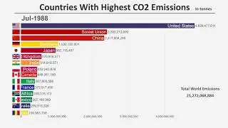 Top 15 Carbon Dioxide gas producer Countries