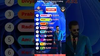 Biggboss 1PM 24/01/2026 Voting Results Marathi Season 6! #biggbossmarathi #shortsfeed #marathi