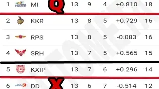 IPL POINTS TABLE, ORANGE CAP HOLDER AND PURPLE CAP HOLDER - LATEST UPDATED TODAY 13/05/2017 - 13 MAY