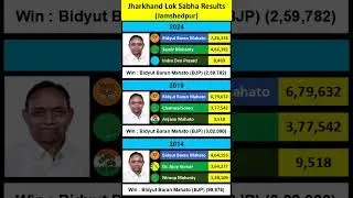 Jharkhand Loksabha Election Result of ___Jamshedpur___ #jvm #jmm #inc #rjd #bjp #ajsu #jdu #bsp #jpp