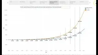 DATA625 Unit 4 Time Series - Future of Electric Vehicles