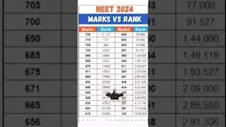 NEET 2024 Marks vs Rank | NEET 2024Expected Cutoff |#shorts #viral #aiims