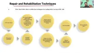Investigation of Concrete Deformation, Deterioration, and Repair Techniques in Existing Structures