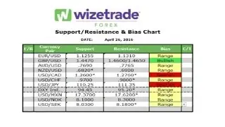 The Morning Edge With Blake Morrow &ndash; Bias Chart &ndash; 04/26/16