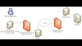 Proxy chain Setup in kali linux 2020.2