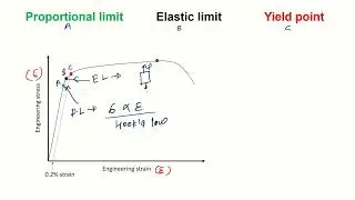 Elastic limit, Proportional limit and Yield point #materialsscience   #mechanicalengineering