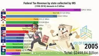 US States with the highest taxes | Federal tax revenue by state