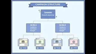 Structure Your Facebook Ad Campaigns The RIGHT Way! | Setup Multiple Ads & Assets in one Campaign