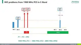 Testing for C-Band PIM with a 1900 MHz PIM Test Set