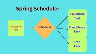 Spring Boot Tutorial | How to create Spring Scheduler Application