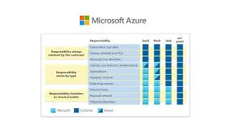 Video 2 . AZ900 Shared Responsibility Model #az900 #learnforfree #msazure #viral