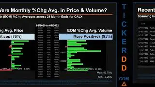 $CALX 650-Day Price & Volume Analysis from 02/24/22, CALX Stock