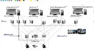 EndPoint Management