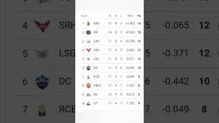 IPL points table net runrate #ipl #ipl2024 #iplhighlights