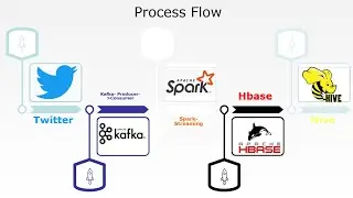 BDT Project: Twitter, Kafka, Spark Stream, Spark SQL,  HBase, Hive and Java #SparkStream #HBase