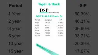 DSP India Tiger Fund 2024 | DSP T.I.G.E.R Fund-Gr | DSP Tiger Gr. Fund since inception performances.