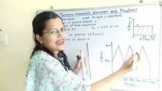 Problem 3 Turning moment diagram of three cylinder crank engine, Dynamics of machinery