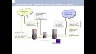 Concurrent Engineering, Project Collaboration and Asset Management with BlueCielo Meridian